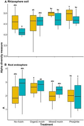 Changes to the Bacterial Microbiome in the Rhizosphere and Root Endosphere of Persea americana (Avocado) Treated With Organic Mulch and a Silicate-Based Mulch or Phosphite, and Infested With Phytophthora cinnamomi